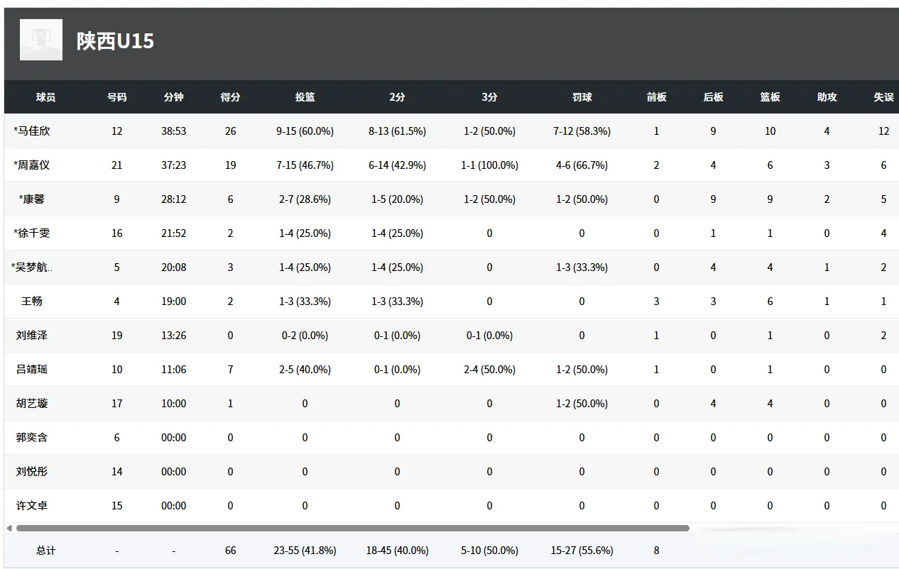 斩获了冠军, alt, 陕西队率先 斩获了冠军, alt, 陕西队率先